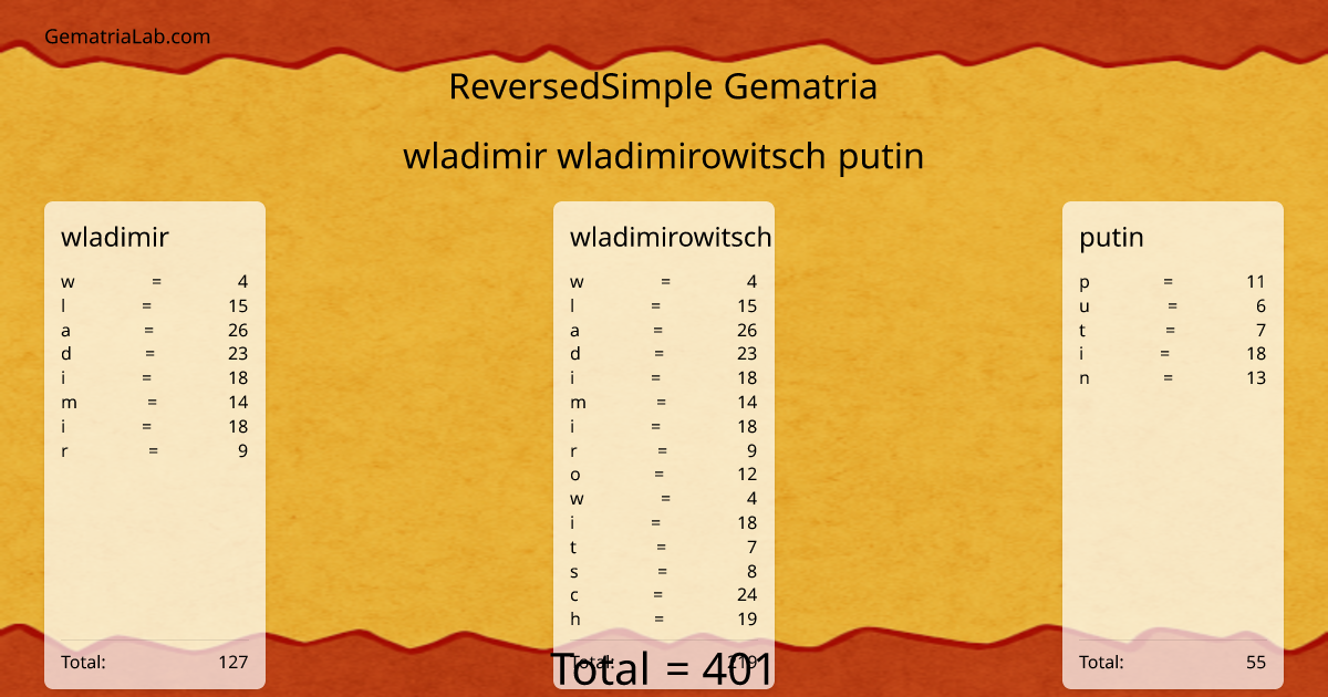 wladimir wladimirowitsch putin in reversedSimple Gematria